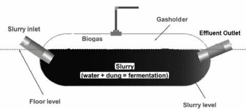 underground biogas disgester