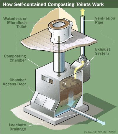 Off-grid toilets