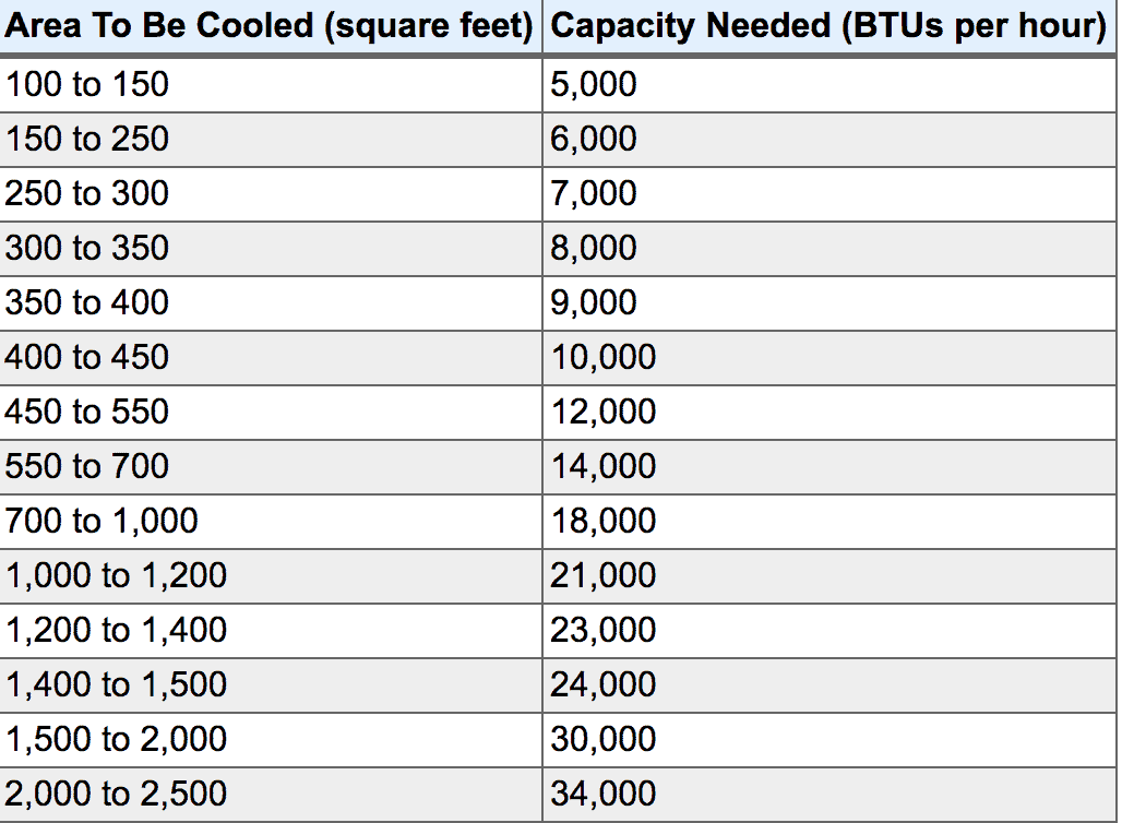 btus for off grid ac unit